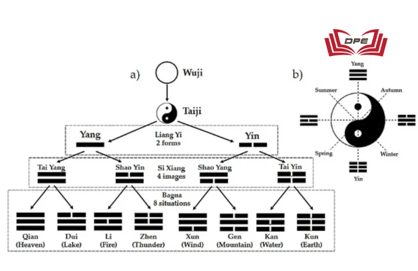 Sự hình thành “âm dương” và “Bát quái” ( a ); biểu tượng “Thái cực” ( b ).