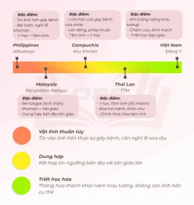 Quang phổ về vai trò của thế giới siêu nhiên trong y học cổ truyền Đông Nam Á